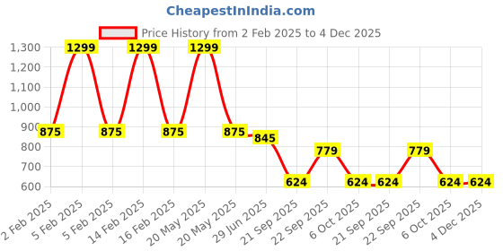 myntra.com LITTLE GINNIE Kids Wool Blend Booties little ginnie Price History Graph from 2 Feb 2025 to 4 Dec 2025