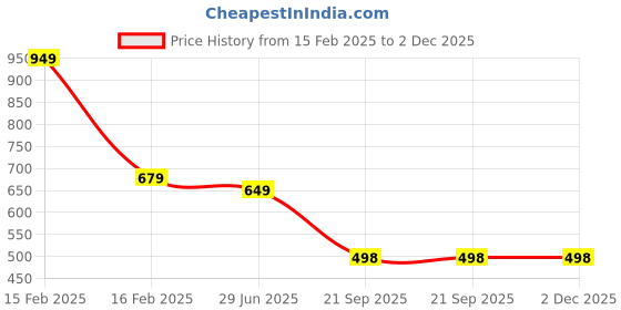 myntra.com LITTLE GINNIE Kids Woollen Beanie little ginnie Price History Graph from 15 Feb 2025 to 2 Dec 2025