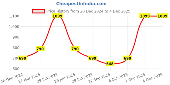 myntra.com LITTLE GINNIE Kids Woollen Beanie With Booties little ginnie Price History Graph from 20 Dec 2024 to 3 Dec 2025