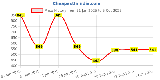 myntra.com little ginnie LITTLE GINNIEset of 3 Cotton Soft Toy Soft Toys and Dolls little ginnie Price History Graph from 31 Jan 2025 to 4 Oct 2025