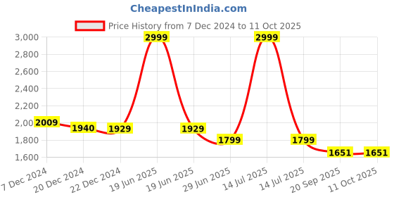 myntra.com LITTLE GINNIE Non-Allergic Math Toy Toy Learning and Development Toys little ginnie Price History Graph from 7 Dec 2024 to 11 Oct 2025