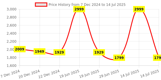 myntra.com LITTLE GINNIE Non-Allergic Skill Development Toy Learning and Development Toys little ginnie Price History Graph from 7 Dec 2024 to 14 Jul 2025