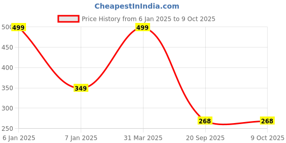 myntra.com LITTLE GINNIE Non-Allergic Skill Development Toy Learning and Development Toys little ginnie Price History Graph from 6 Jan 2025 to 9 Oct 2025
