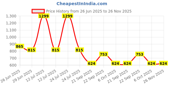 myntra.com LITTLE GINNIE Polka Dot Print A-Line Dress little ginnie Price History Graph from 26 Jun 2025 to 25 Nov 2025