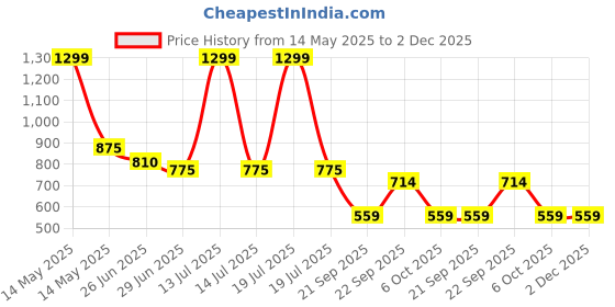 myntra.com LITTLE GINNIE Polka Dot Print A-Line Dress little ginnie Price History Graph from 14 May 2025 to 2 Dec 2025