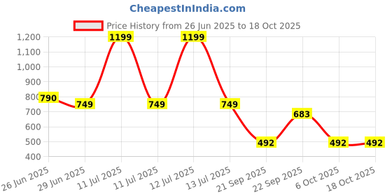 myntra.com LITTLE GINNIE Polka Dot Print A-Line Dress little ginnie Price History Graph from 26 Jun 2025 to 17 Oct 2025