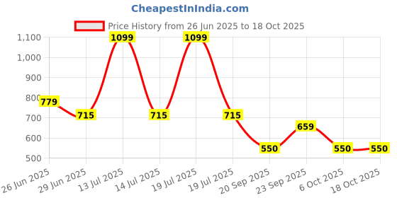 myntra.com LITTLE GINNIE Polka Dot Print A-Line Dress little ginnie Price History Graph from 26 Jun 2025 to 18 Oct 2025
