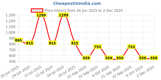 myntra.com LITTLE GINNIE Polka Dot Print Flared Sleeve A-Line Dress little ginnie Price History Graph from 26 Jun 2025 to 2 Dec 2025