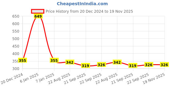 myntra.com LITTLE GINNIE Polyfill Doll Soft Toys and Dolls little ginnie Price History Graph from 20 Dec 2024 to 18 Nov 2025