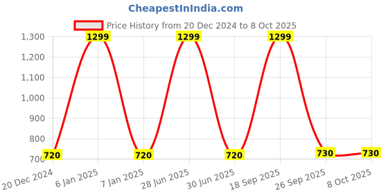 myntra.com LITTLE GINNIE Polyfill Soft Toy Soft Toys and Dolls little ginnie Price History Graph from 20 Dec 2024 to 7 Oct 2025
