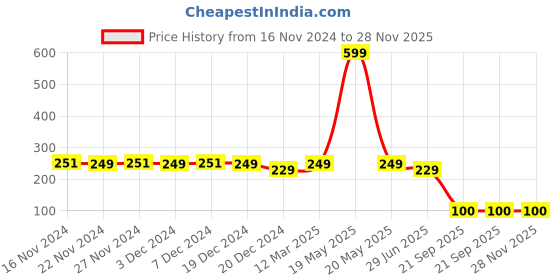 myntra.com LITTLE GINNIE Self Design Craft Accessories Stationery little ginnie Price History Graph from 16 Nov 2024 to 27 Nov 2025