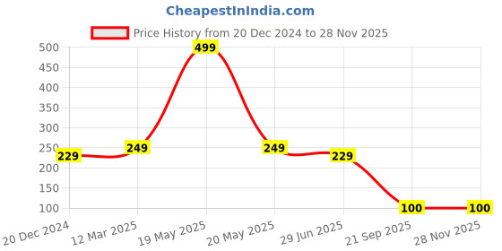 myntra.com LITTLE GINNIE Self Design Craft Accessories Stationery little ginnie Price History Graph from 20 Dec 2024 to 28 Nov 2025