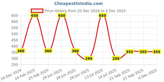 myntra.com LITTLE GINNIE Self Design Notebook Stationery little ginnie Price History Graph from 20 Dec 2024 to 4 Dec 2025