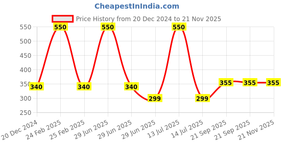 myntra.com LITTLE GINNIE Self Design Notebook Stationery little ginnie Price History Graph from 20 Dec 2024 to 20 Nov 2025