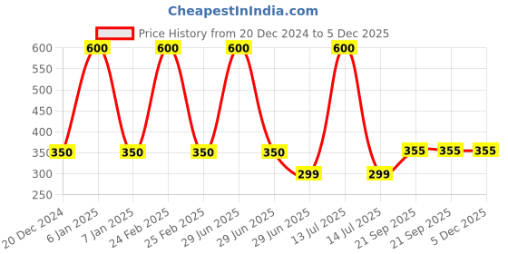 myntra.com LITTLE GINNIE Self Design Notebook Stationery little ginnie Price History Graph from 20 Dec 2024 to 5 Dec 2025