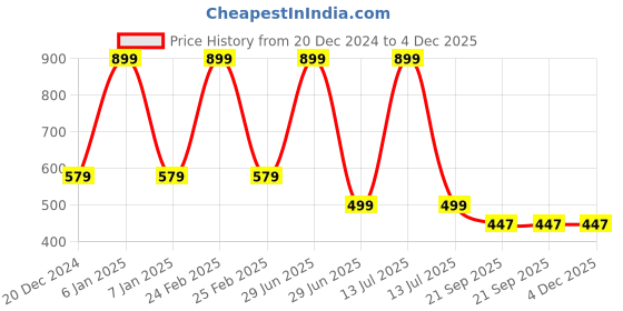 myntra.com LITTLE GINNIE Self Design Notebook Stationery little ginnie Price History Graph from 20 Dec 2024 to 4 Dec 2025