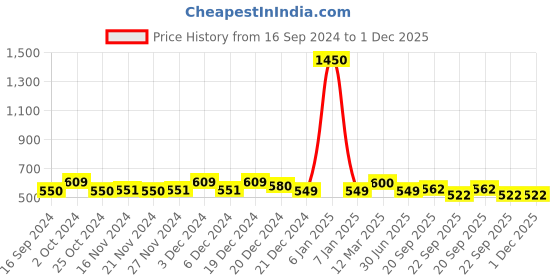 myntra.com LITTLE GINNIE Set of 2 Wooden Rattle Activity Toys and Games little ginnie Price History Graph from 16 Sep 2024 to 30 Nov 2025
