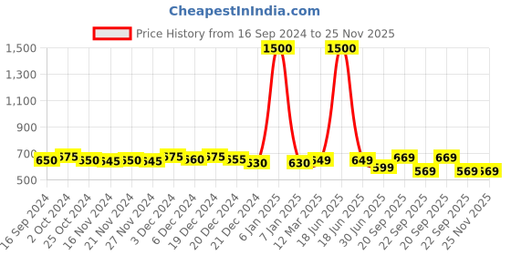 myntra.com LITTLE GINNIE Set of 4 Doodle Activity Toys & Games little ginnie Price History Graph from 16 Sep 2024 to 24 Nov 2025