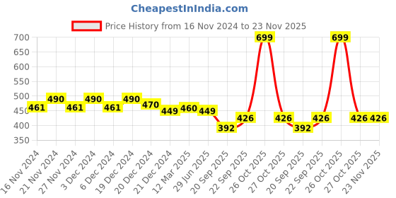 myntra.com LITTLE GINNIE Set of 4 Puzzles Activity Toys and Games little ginnie Price History Graph from 16 Nov 2024 to 22 Nov 2025