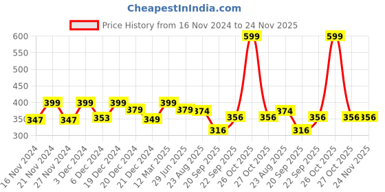 myntra.com LITTLE GINNIE Set of 4 Puzzles Activity Toys and Games little ginnie Price History Graph from 16 Nov 2024 to 23 Nov 2025
