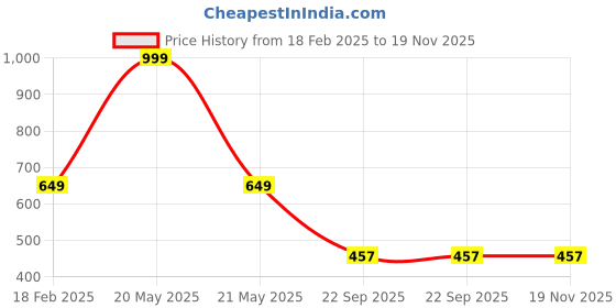 myntra.com LITTLE GINNIE Unisex Kids Bee Backpack little ginnie Price History Graph from 18 Feb 2025 to 18 Nov 2025