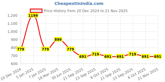 myntra.com LITTLE GINNIE Unisex Kids Checked Printed Cuban Collar Casual Shirt With Pyjamas little ginnie Price History Graph from 20 Dec 2024 to 20 Nov 2025
