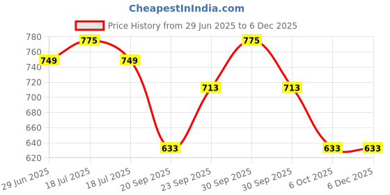 myntra.com LITTLE GINNIE Unisex Kids Printed Regular Pure Cotton Kurta with Pyjamas little ginnie Price History Graph from 29 Jun 2025 to 5 Dec 2025