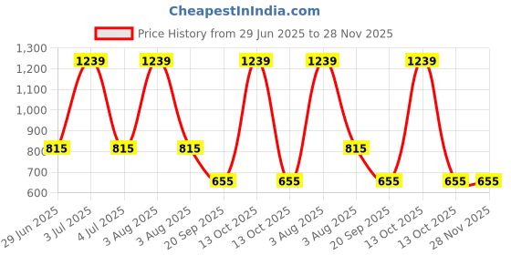 myntra.com LITTLE GINNIE Unisex Kids Printed Regular Pure Cotton Kurti with Pyjamas little ginnie Price History Graph from 29 Jun 2025 to 28 Nov 2025