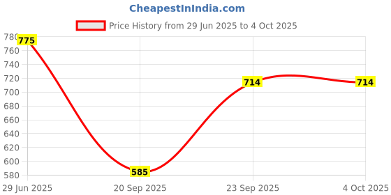 myntra.com LITTLE GINNIE Unisex Kids Printed Top With Trousers little ginnie Price History Graph from 29 Jun 2025 to 4 Oct 2025