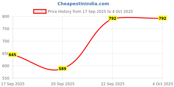 myntra.com LITTLE GINNIE Unisex Kids White & Blue Printed Regular Pure Cotton Kurta with Pyjamas little ginnie Price History Graph from 17 Sep 2025 to 4 Oct 2025