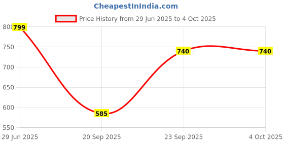 myntra.com LITTLE GINNIE Unisex Printed Kids Top With Trousers little ginnie Price History Graph from 29 Jun 2025 to 4 Oct 2025