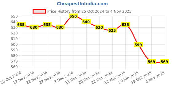 myntra.com LITTLE GINNIE Wooden Car with Dolls - Classic Toy Set little ginnie Price History Graph from 25 Oct 2024 to 2 Nov 2025