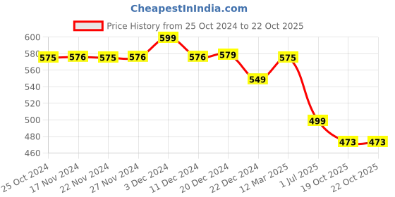 myntra.com LITTLE GINNIE Wooden Drum Rattle little ginnie Price History Graph from 25 Oct 2024 to 22 Oct 2025