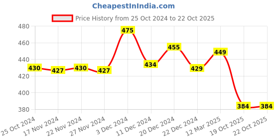 myntra.com LITTLE GINNIE Wooden Drum Rattle little ginnie Price History Graph from 25 Oct 2024 to 22 Oct 2025