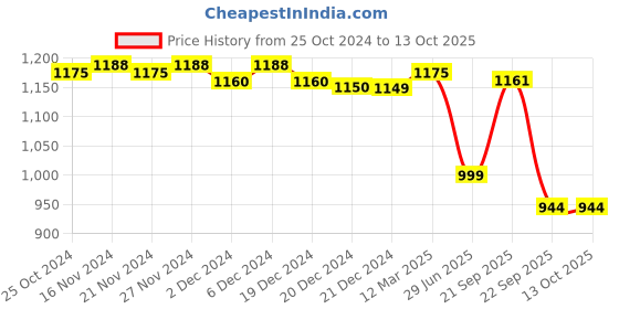 myntra.com LITTLE GINNIE Wooden Joker Stacker Activity Toys and Games little ginnie Price History Graph from 25 Oct 2024 to 12 Oct 2025
