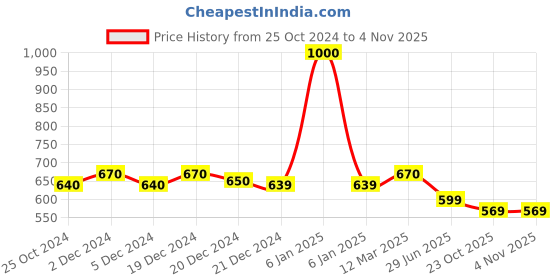 myntra.com LITTLE GINNIE Wooden Math Board little ginnie Price History Graph from 25 Oct 2024 to 2 Nov 2025