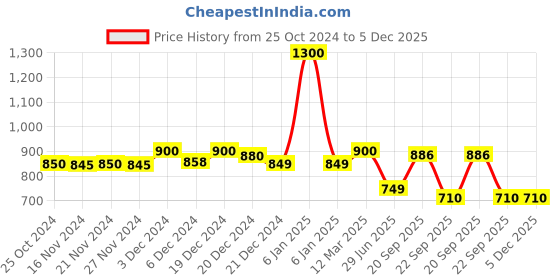 myntra.com LITTLE GINNIE Wooden Sorting Tray little ginnie Price History Graph from 25 Oct 2024 to 5 Dec 2025