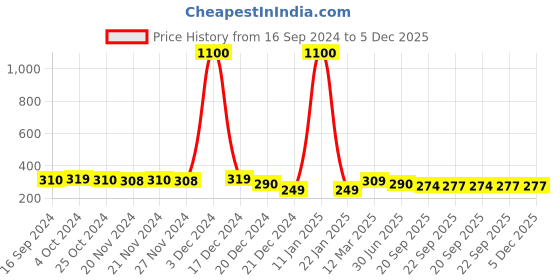 myntra.com LITTLE GINNIE Wooden Tic Tac Toe For Kids little ginnie Price History Graph from 16 Sep 2024 to 5 Dec 2025