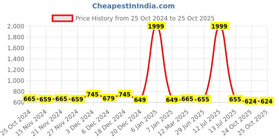 myntra.com LITTLE GINNIE Wooden Tractor Car Combo little ginnie Price History Graph from 25 Oct 2024 to 25 Oct 2025