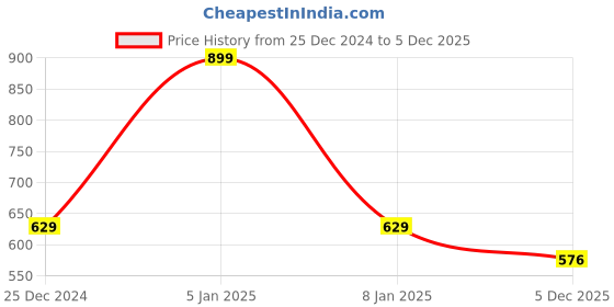 myntra.com LITTLE GINNIE Woven Design Zari Silk Blend Kanjeevaram Saree little ginnie Price History Graph from 25 Dec 2024 to 5 Dec 2025