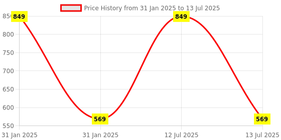 myntra.com little ginnie LITTLE GINNIEset of 3 Cotton Soft Toy Soft Toys and Dolls little ginnie Price History Graph from 31 Jan 2025 to 13 Jul 2025