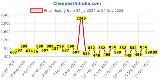myntra.com LITTLE MAFIA BY Aarika Boys Gold Angrakha Pure Silk Kurta with Pyjamas little mafia by aarika Price History Graph from 24 Jul 2024 to 24 Nov 2025