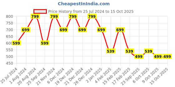 myntra.com LITTLE MAFIA BY Aarika Boys Gold Pure Silk Kurta with Pyjamas little mafia by aarika Price History Graph from 25 Jul 2024 to 14 Oct 2025