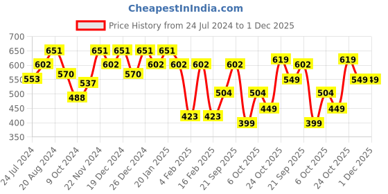 myntra.com LITTLE MAFIA BY Aarika Boys Peach Pure Cotton Kurta with Pyjamas little mafia by aarika Price History Graph from 24 Jul 2024 to 1 Dec 2025