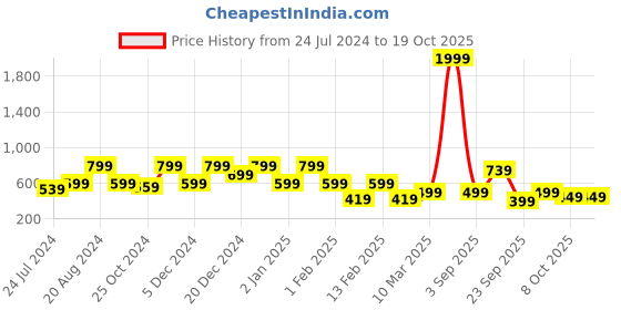 myntra.com LITTLE MAFIA BY Aarika Boys Peach Pure Cotton Kurta with Pyjamas little mafia by aarika Price History Graph from 24 Jul 2024 to 17 Oct 2025