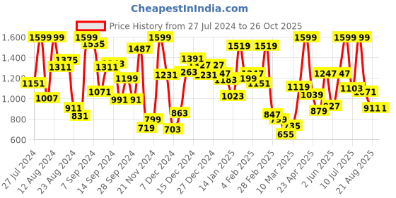myntra.com Little Marco Boys Black & White Printed Hooded Sweatshirt little marco Price History Graph from 27 Jul 2024 to 26 Oct 2025