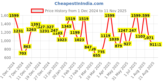 myntra.com Little Marco Boys Colourblocked Hooded Sweatshirt little marco Price History Graph from 1 Dec 2024 to 11 Nov 2025