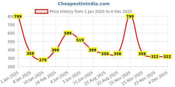 myntra.com Little Marco Boys Printed Pockets T-shirt little marco Price History Graph from 1 Jan 2025 to 4 Dec 2025