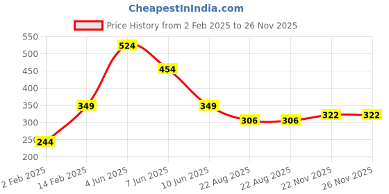 myntra.com Little Marco Boys Printed Pockets T-shirt little marco Price History Graph from 2 Feb 2025 to 26 Nov 2025