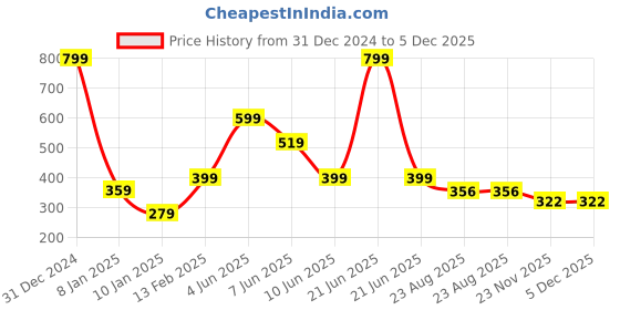 myntra.com Little Marco Boys Printed T-shirt little marco Price History Graph from 31 Dec 2024 to 5 Dec 2025